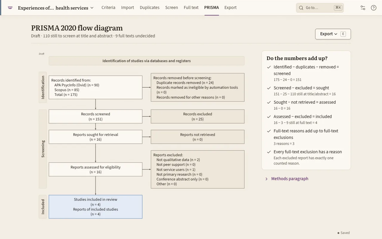 A PRISMA 2020 flow diagram drawn from a review’s decisions. The numbers are illustrative.